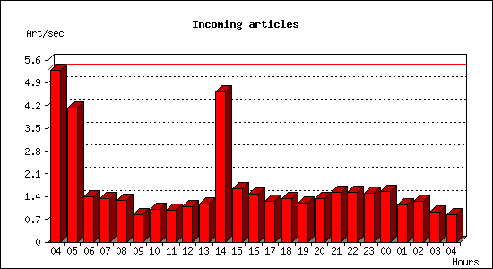 Incoming articles