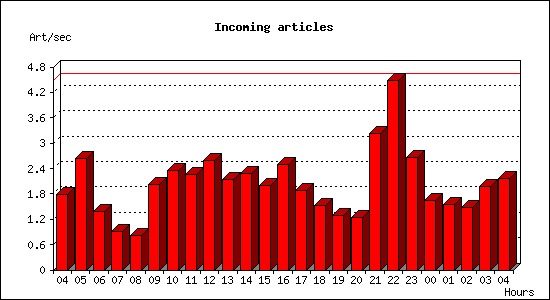 Incoming articles