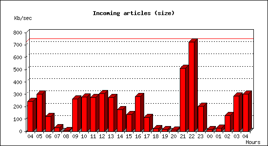 Incoming articles (size)