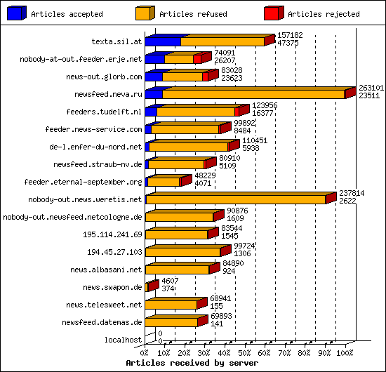 Articles received by server