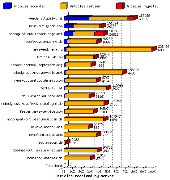 Articles received by server