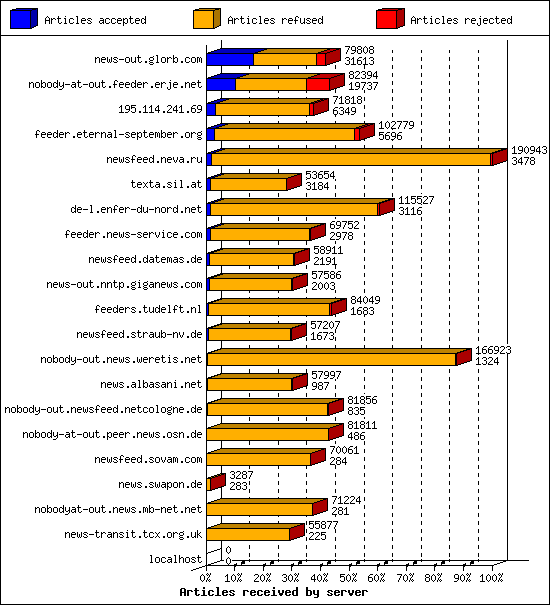 Articles received by server