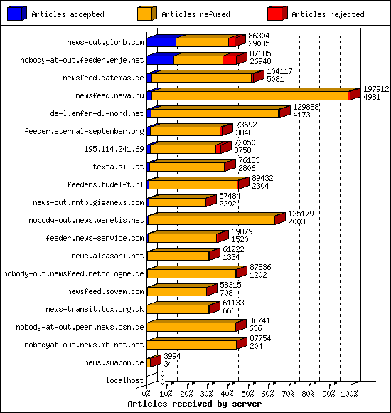 Articles received by server