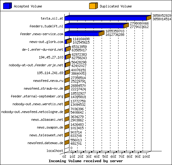 Incoming Volume received by server