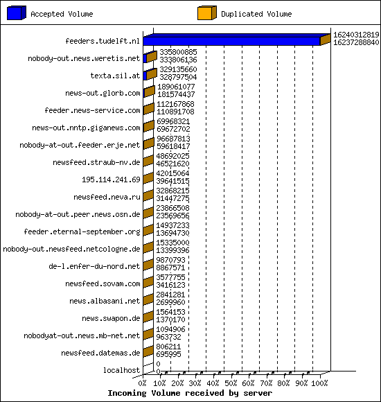 Incoming Volume received by server