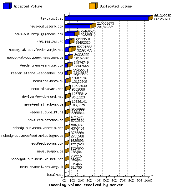 Incoming Volume received by server