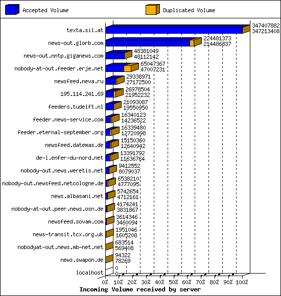 Incoming Volume received by server