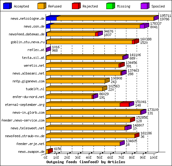 Outgoing feeds (innfeed) by Articles