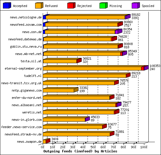 Outgoing feeds (innfeed) by Articles