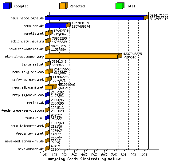 Outgoing feeds (innfeed) by Volume