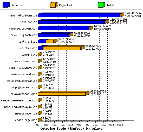 Outgoing feeds (innfeed) by Volume