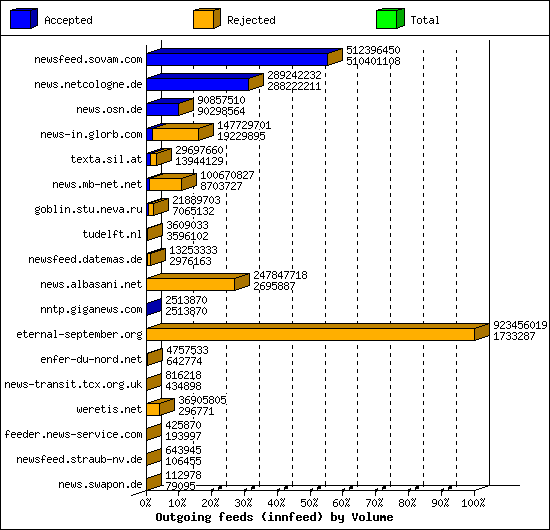 Outgoing feeds (innfeed) by Volume