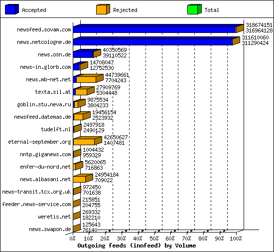 Outgoing feeds (innfeed) by Volume